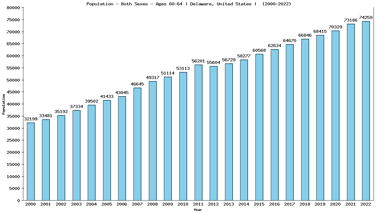 Graph showing Populalation - Male - Aged 60-64 - [2000-2022] | Delaware, United-states